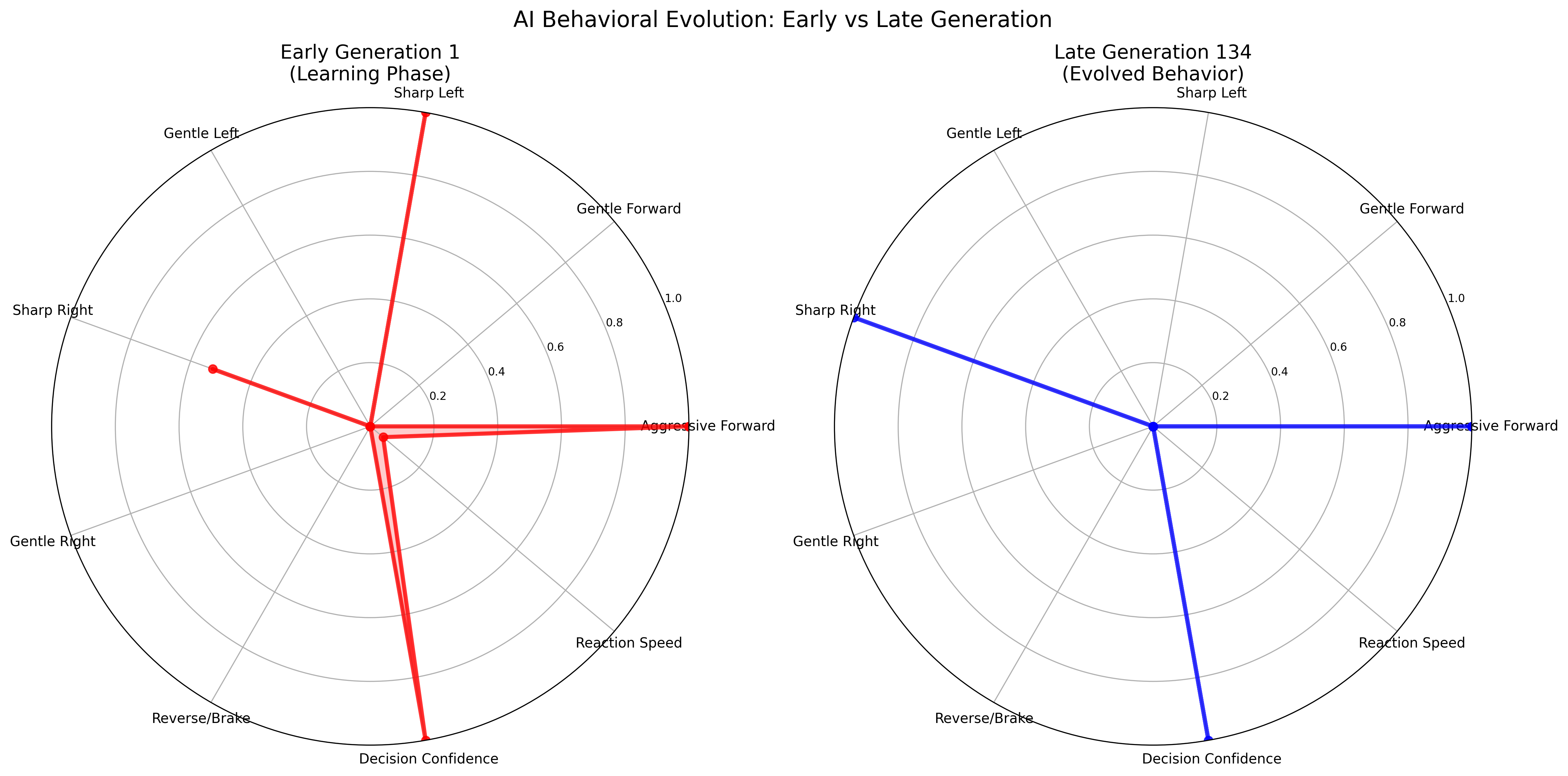 Behavioral Comparison