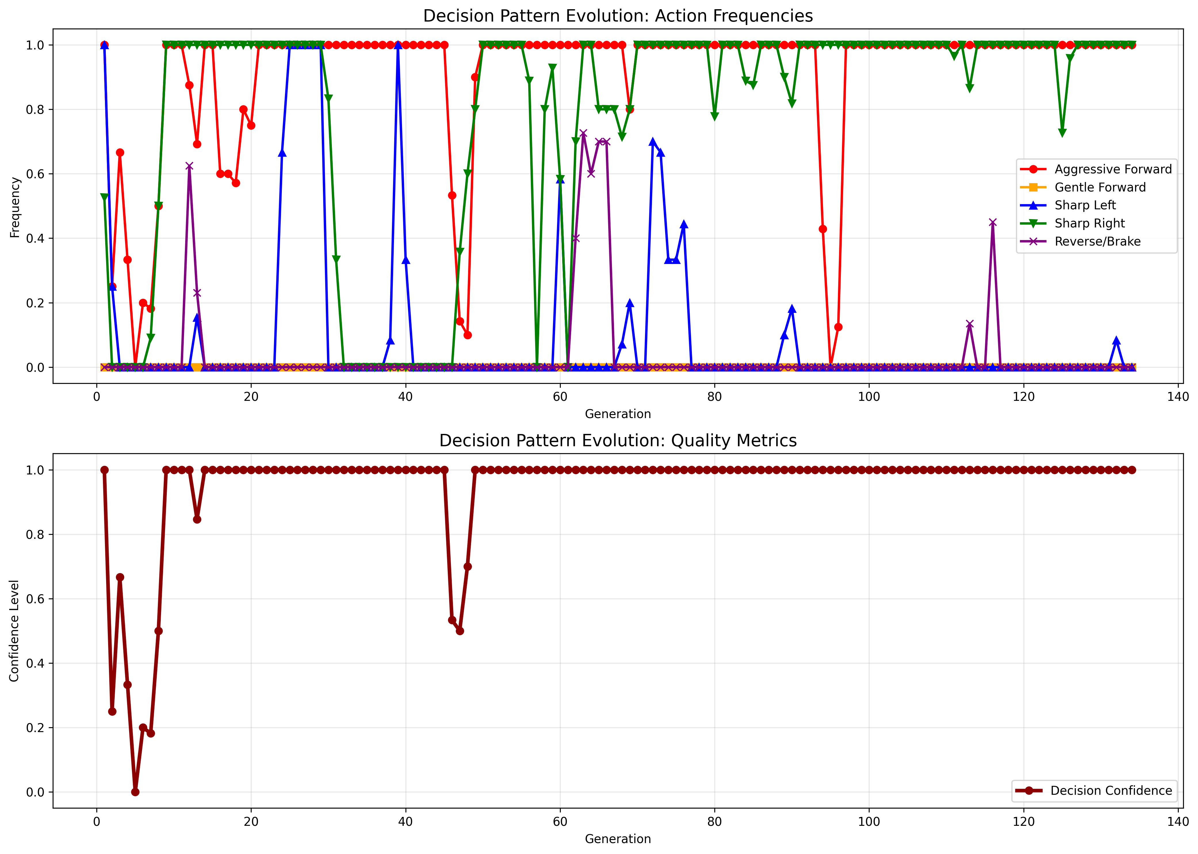 Behavioral Evolution Timeline