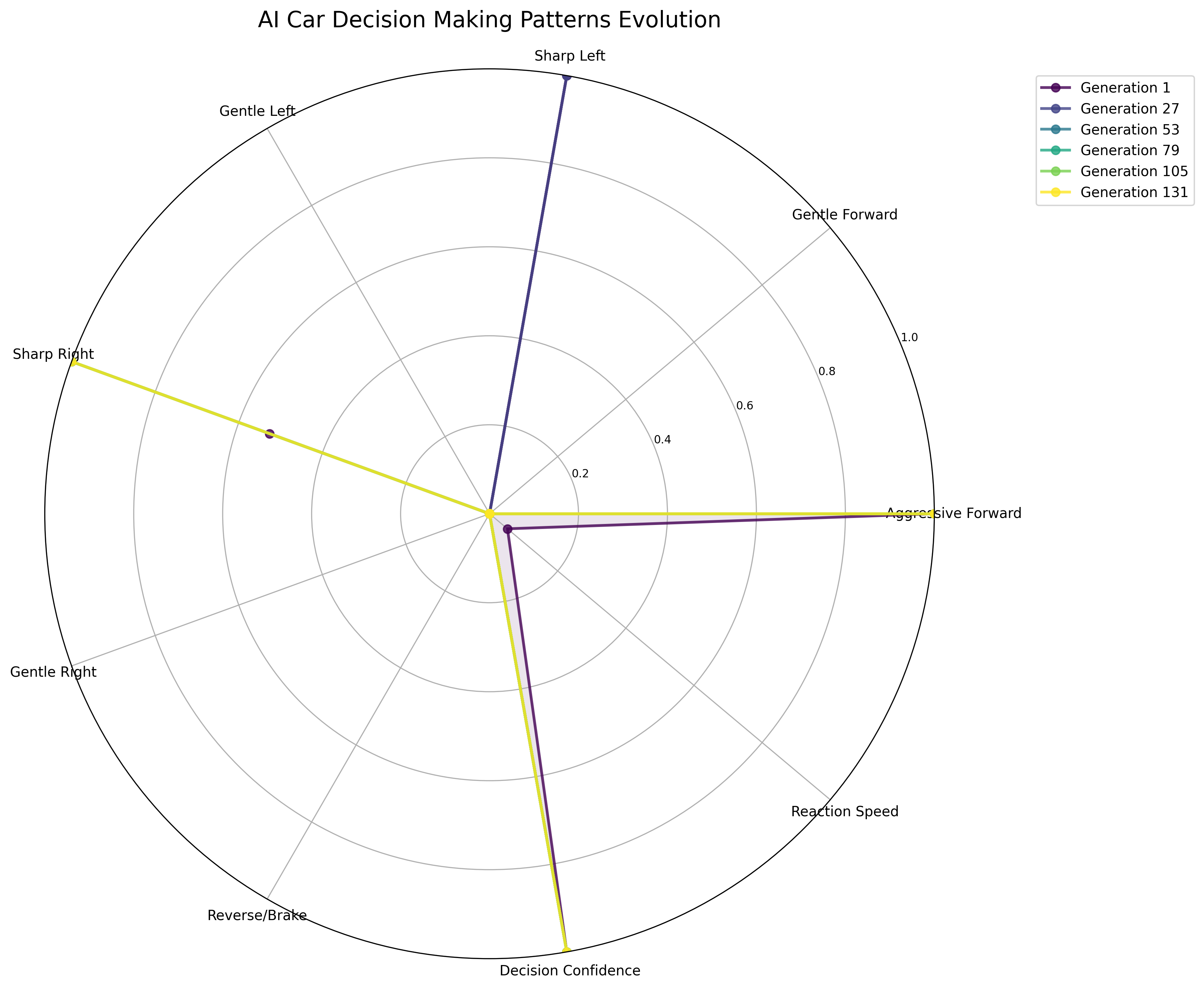 Decision Patterns Radar