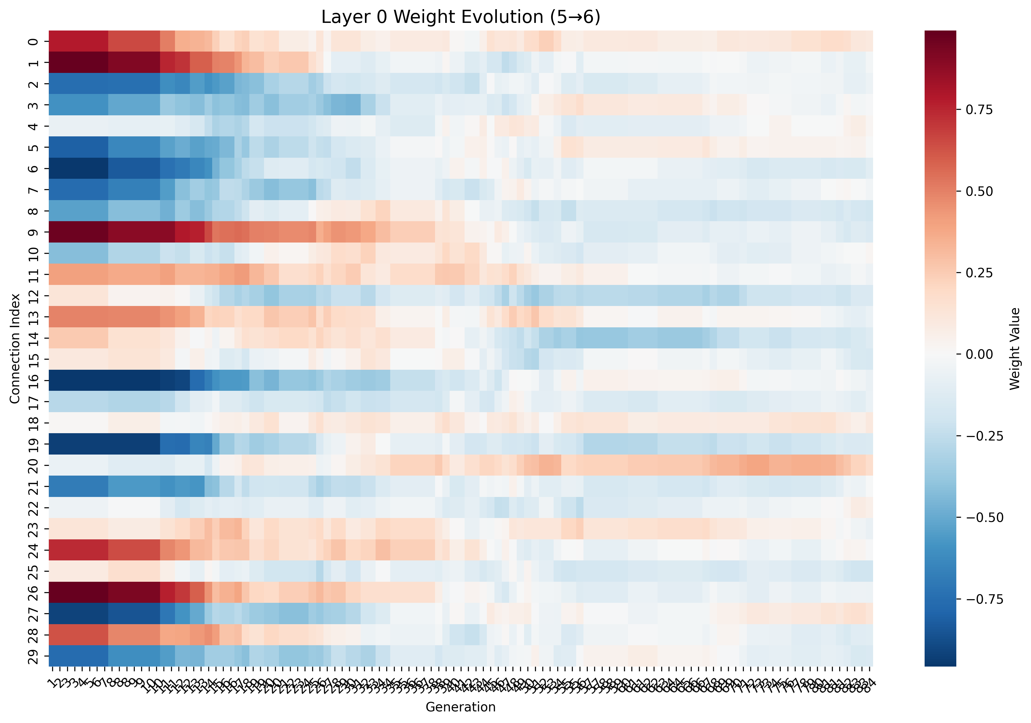 Layer-Specific Changes