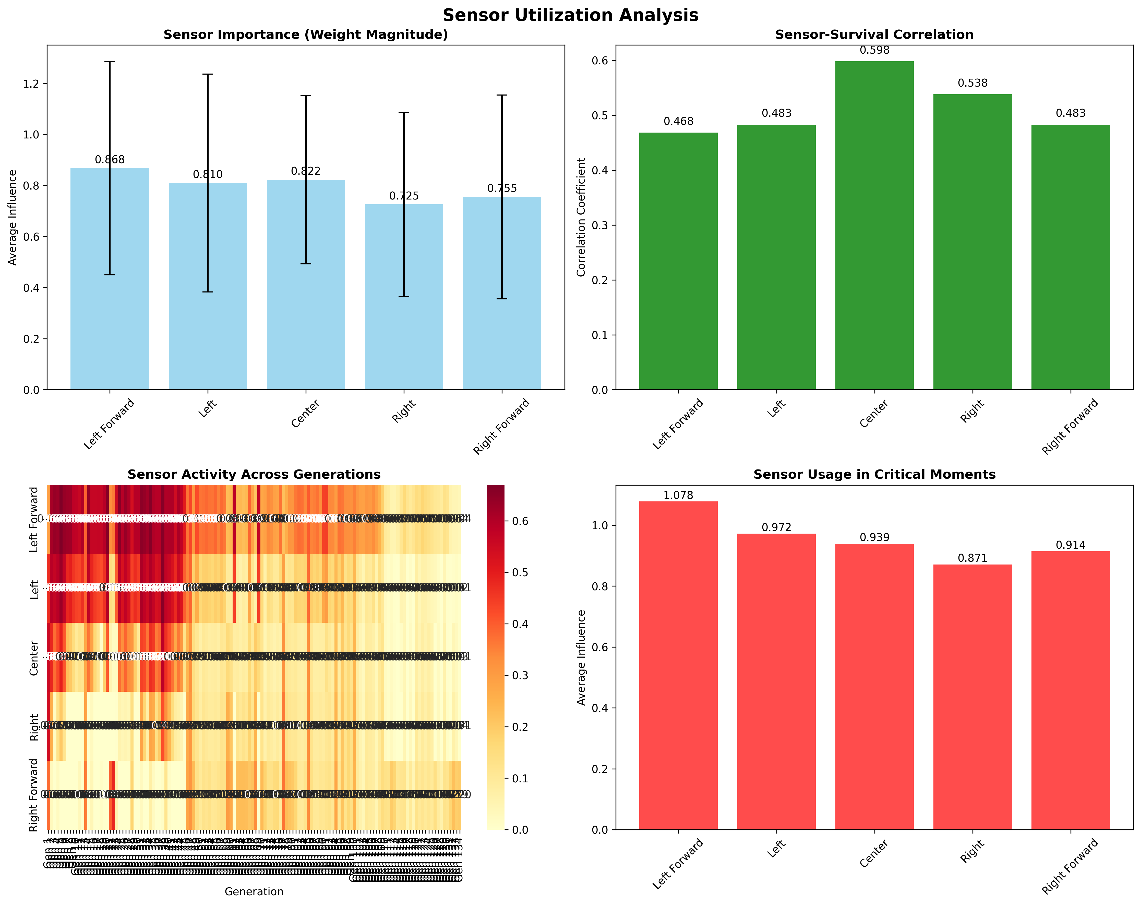 Sensor Importance Ranking