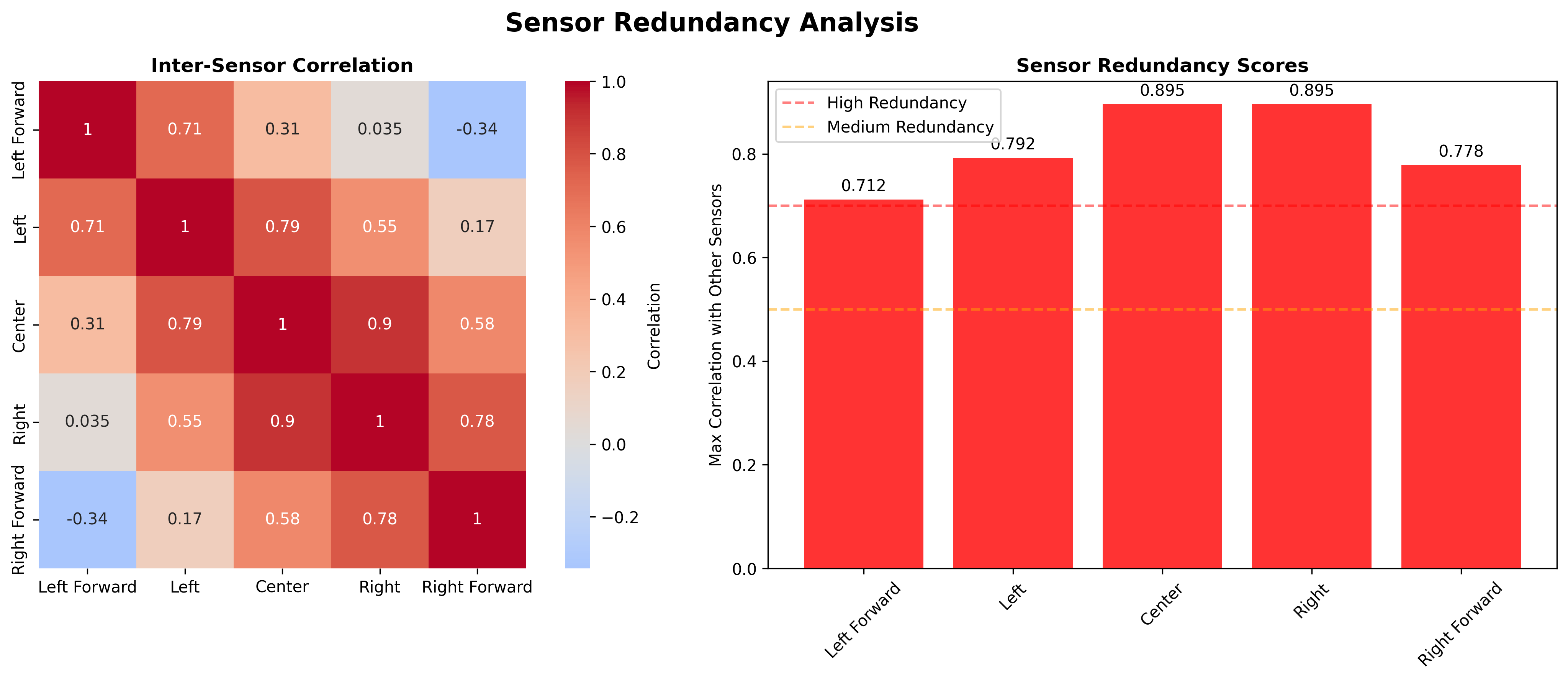Sensor Redundancy Analysis