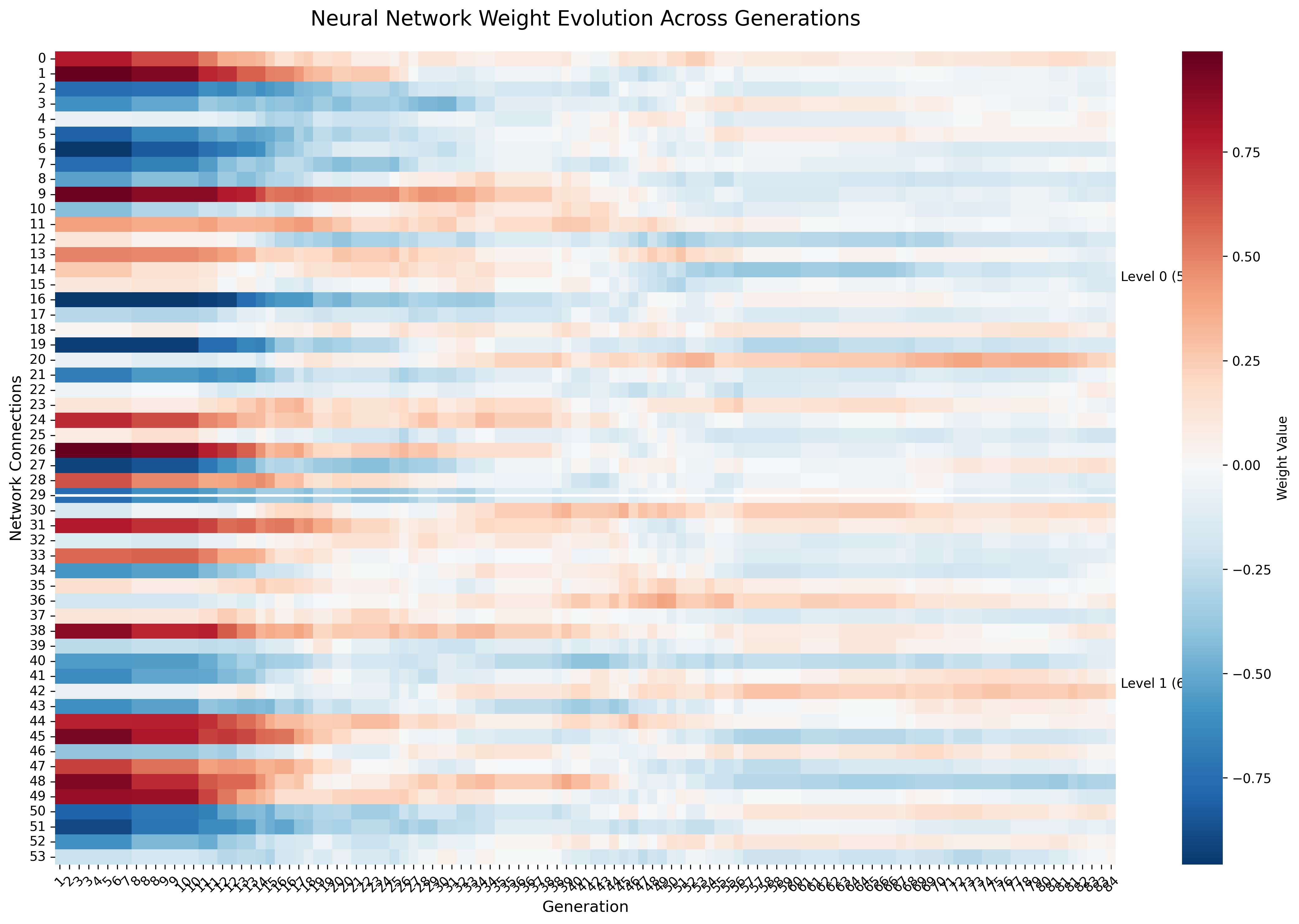Weight Evolution Heatmap